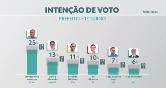 Foto: Reprodução Pesquisa-Ibope