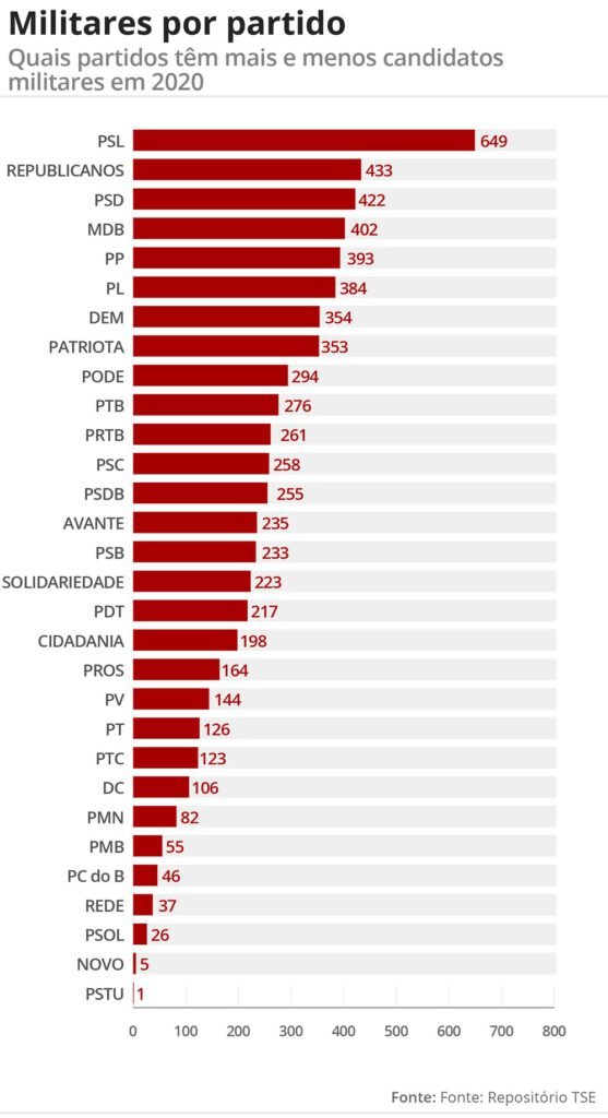 Militares partido